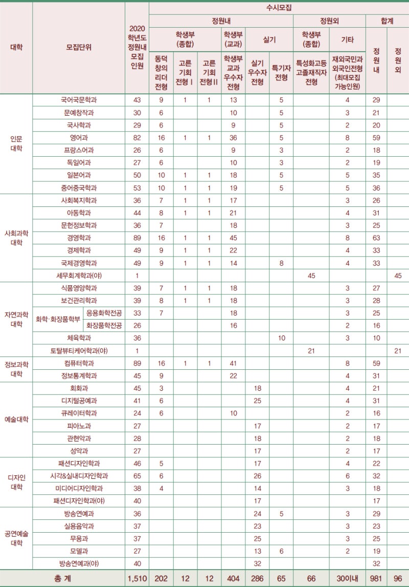 동덕여자대학교 수시등급 Ver.2019학년도 : 네이버 블로그 동덕여자대학교 수시등급 Ver.2019학년도 : 네이버 블로그
