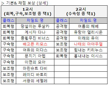 데스티니 차일드 뉴비를 위한 666점핑 이벤트 공략