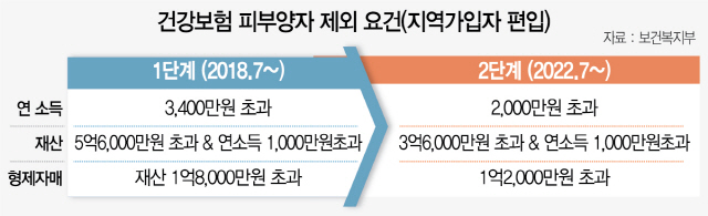 건강보험공단 ‘무임승차’ 피부양자, 전체가입자 10명 중 4명꼴 - 3억원 외제차 가진 피부양자도 건보료 0원 건강보험공단 ‘무임승차’ 피부양자, 전체가입자 10명 중 4명꼴 - 3억원 외제차 가진 피부양자도 건보료 0원