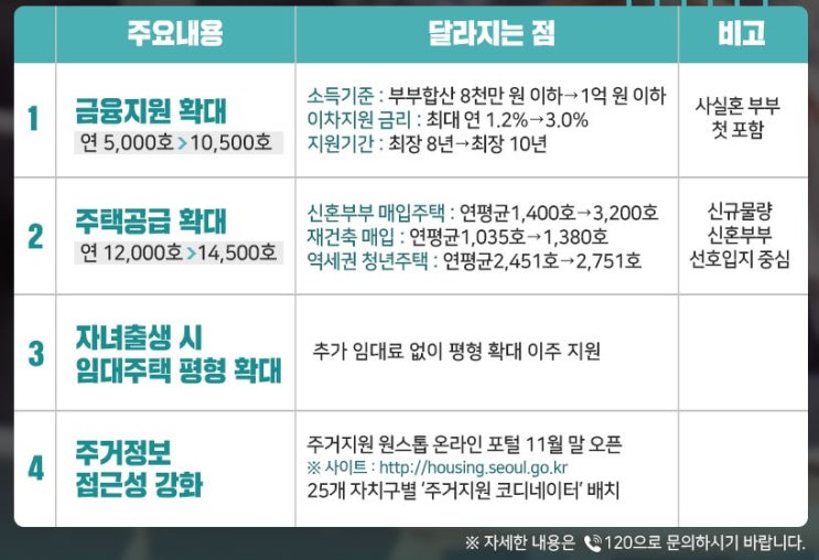  서울시 신혼부부 주거지원 제도