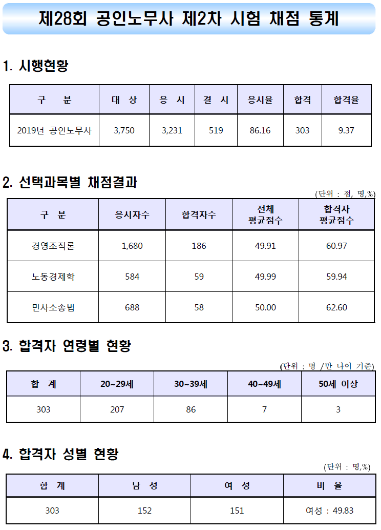 2020년 제29회 공인노무사 시험일정 및 시험과목(Ft.합격률) : 네이버 블로그 2020년 제29회 공인노무사 시험일정 및 시험과목(Ft.합격률) : 네이버 블로그