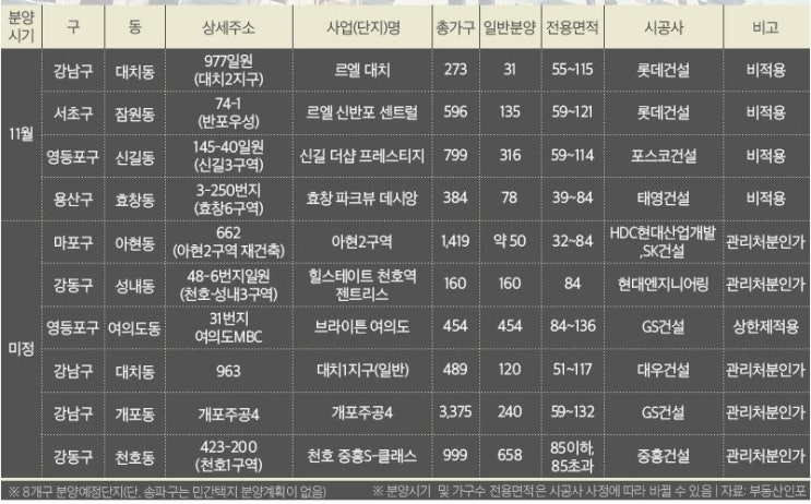  분양가상한제 적용 첫번째 분양단지는? 현재 분양준비중인 서울 주요 APT는?