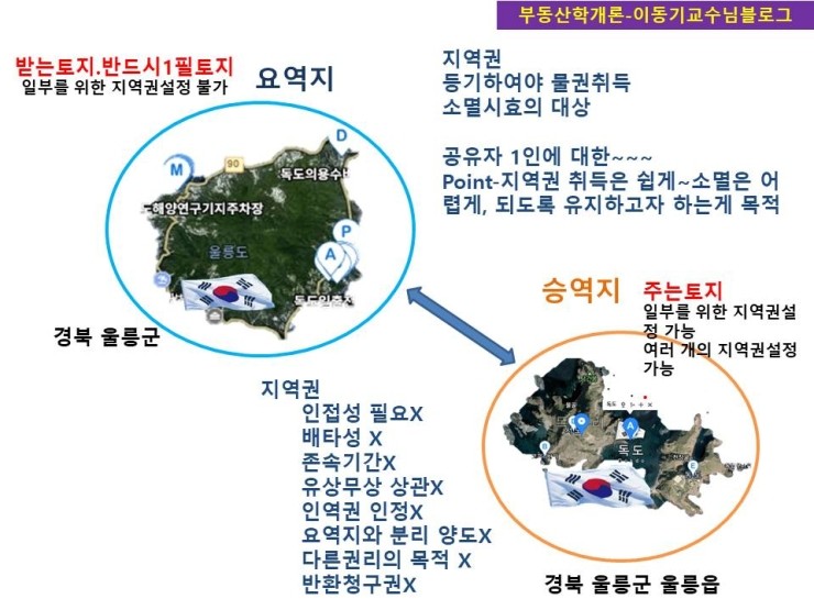 공인중개사 민법 지역권 조문 및 기출문제. 기출지문정리