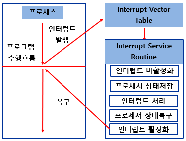 [아두이노강좌]아두이노 수행 흐름제어하기-step2-인터럽트의 정의