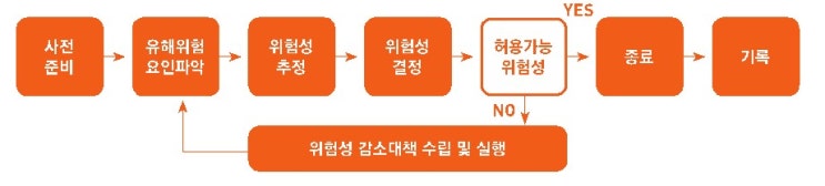  위험성평가!! 작성방법 알아보기!!