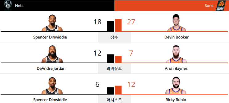  NBA 19-20 정규 시즌 (19.11.10) 피닉스 선즈 vs 브루클린 네츠 (PHX vs BKN)
