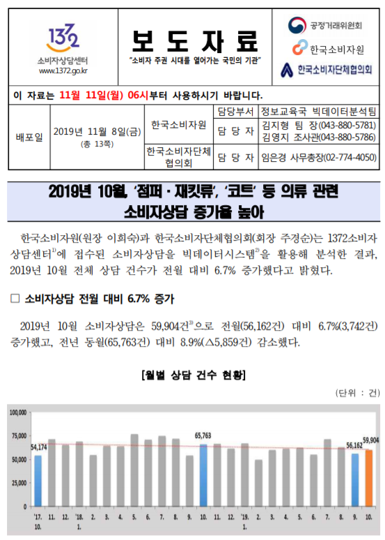  [한국소비자원] 2019년 10월, ‘점퍼·재킷류‘, ‘코트‘ 등 의류 관련 소비자상담 증가율 높아