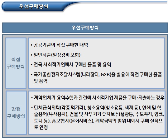 공공기관 우선구매제도 등 사회적기업 지원 공공기관 우선구매제도 등 사회적기업 지원