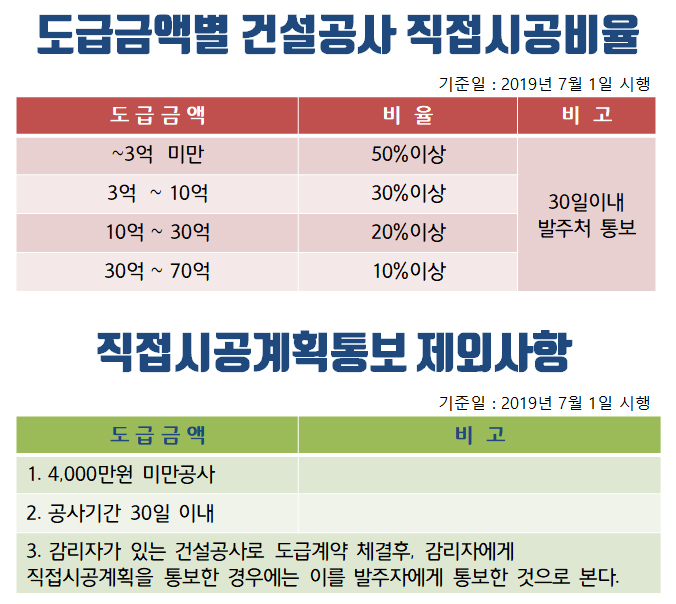  도급 직접시공비율