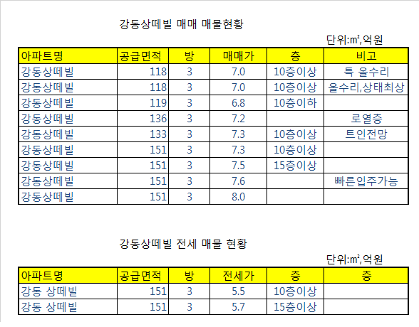 강동상떼빌 매매,전세 매물현황 2019년 11월(강동역 강동상떼빌)