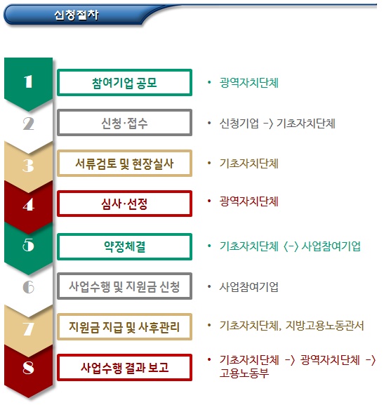 사업개발비 등 사회적기업에 대한 재정지원