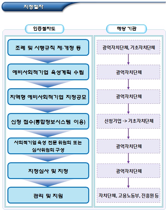 예비사회적기업 지정절차(신청, 검토, 방법, 기간) 예비사회적기업 지정절차(신청, 검토, 방법, 기간)