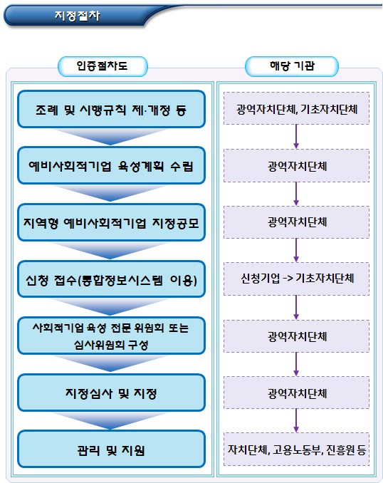 예비사회적기업 지정절차(신청, 검토, 방법, 기간)