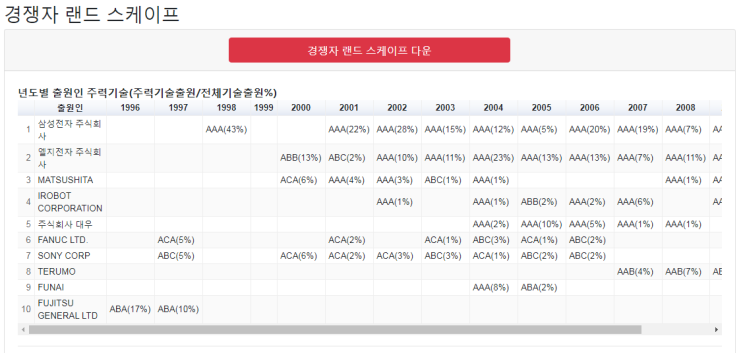  특허맵 경쟁자 랜드스케이프 제공_IPMANAGER