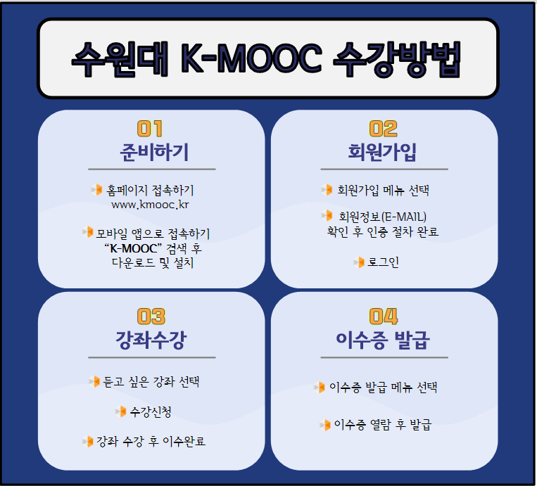 수원대학교 K-MOOC 란 뭘까?? K-MOOC 프로그램 소개/수강방법 : 네이버 블로그