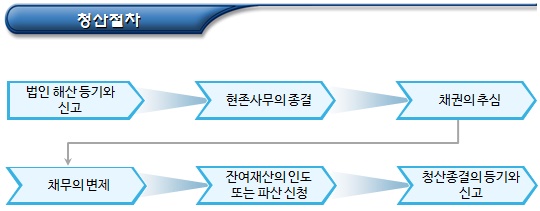 비영리법인 등 사회적기업의 해산 및 청산