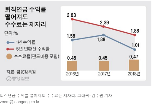퇴직연금 수익률 절반을 수수료로… 퇴직연금 수익률 절반을 수수료로…