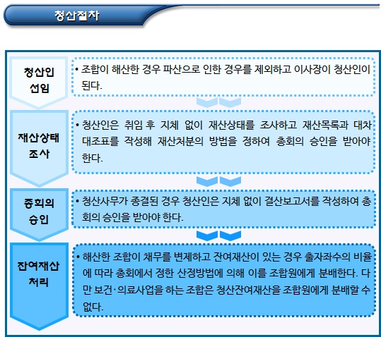 주식회사 등 사회적기업의 청산 및 해산 주식회사 등 사회적기업의 청산 및 해산