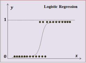[파이썬/머신러닝] 회귀분석(Regression)(5) - 로지스틱 회귀분석(Logistic Regression) 이론