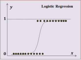  [파이썬/머신러닝] 회귀분석(Regression)(5) - 로지스틱 회귀분석(Logistic Regression) 이론