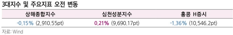  중국 주식시장 : 트럼프 신중론에 혼조세