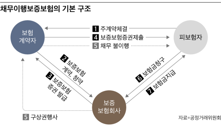 본사 피해입은 프랜차이즈 가맹점, 가맹금 쉽게 돌려받는다