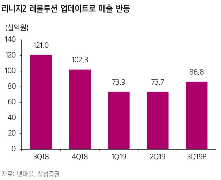  넷마블 (251270) 다작에서 대작으로. 출시 지연 리스크