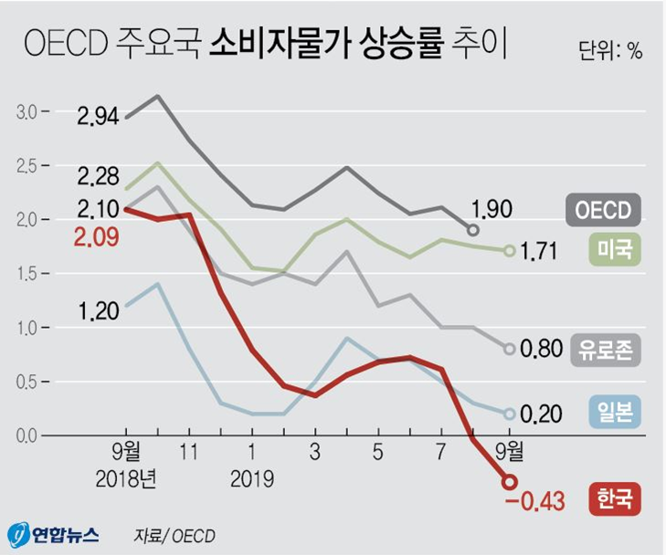  디플레이션 대비 '현재 한국 상황은 어떤지 기사를 통해 확인해 보자!!!