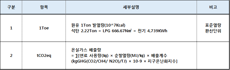  석유 환산톤 TOE 환산, tCO2eq 계산하기