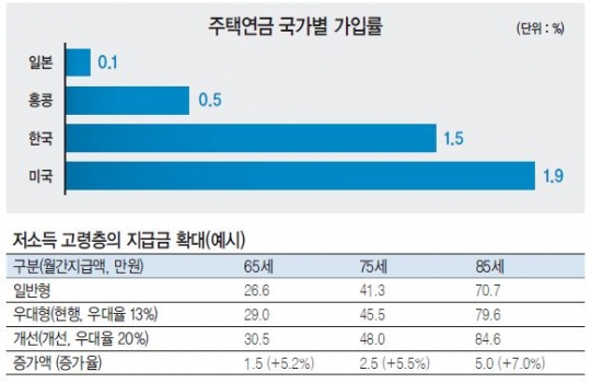 3억 집 소유 ‘55세 가입자’ 매달 46만원 수령 3억 집 소유 ‘55세 가입자’ 매달 46만원 수령