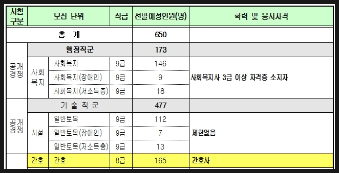  2020 서울시간호직공무원 165명 선발 [필기시험 3.21]