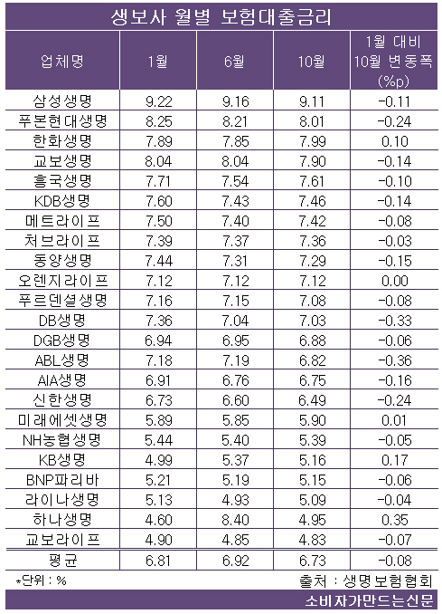보험계약대출, 신용대출보다도 금리 높아...삼성생명 9% 최고 보험계약대출, 신용대출보다도 금리 높아...삼성생명 9% 최고