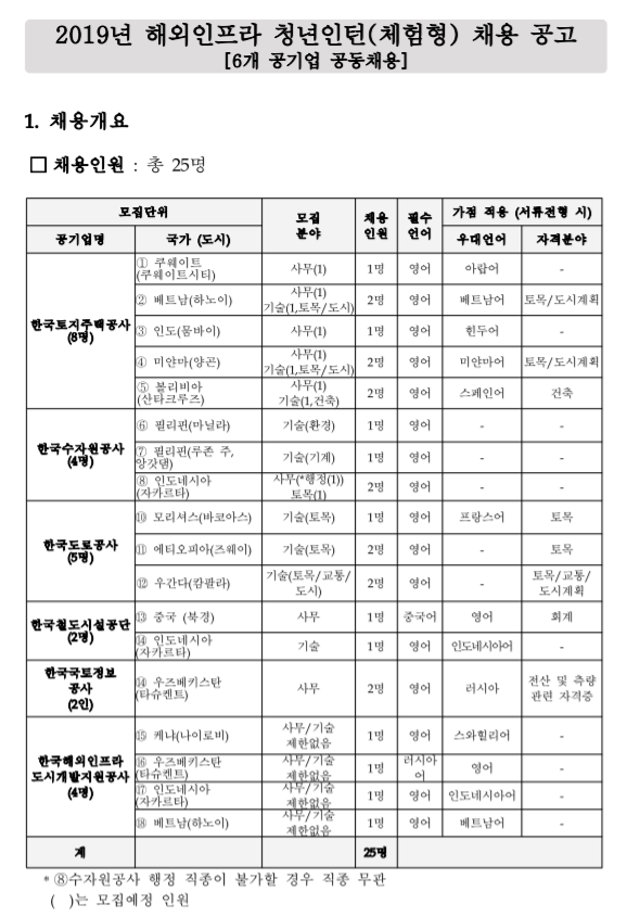  [채용][한국토지주택공사] 2019년 해외인프라 청년인턴(체험형) 채용 공고[6개 공기업 공동채용]