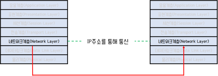  [네트워크] OSI 7계층  네트워크 계층(3계층)에 대하여