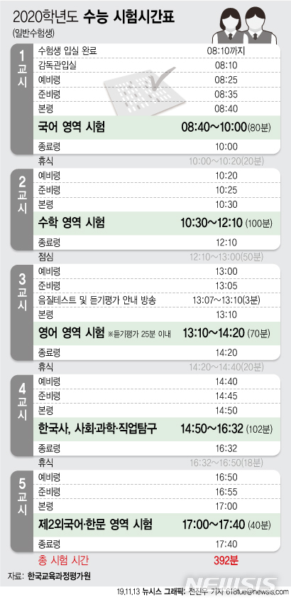 [<b>수능</b>]평가원, <b>수능</b> 시간표 "<b>국어</b>영역 작년보다 쉬웠다... 