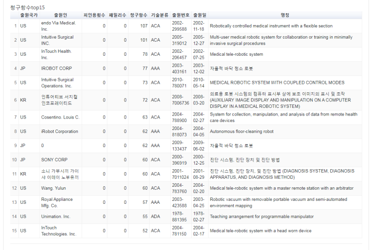  특허맵 핵심특허 제공_IPMANAGER