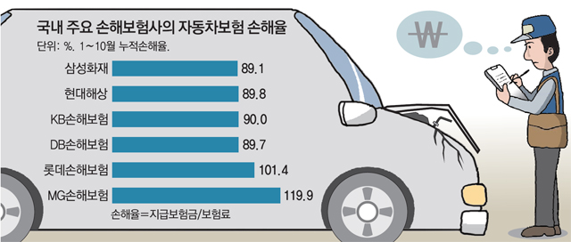 車보험업계 “경미한 사고 과잉 진료 막아주오”