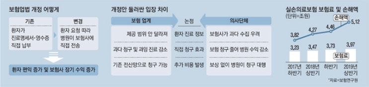 실손보험금 쉽게 주자는데…반대하는 의사단체 실손보험금 쉽게 주자는데…반대하는 의사단체