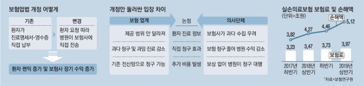 실손보험금 쉽게 주자는데…반대하는 의사단체