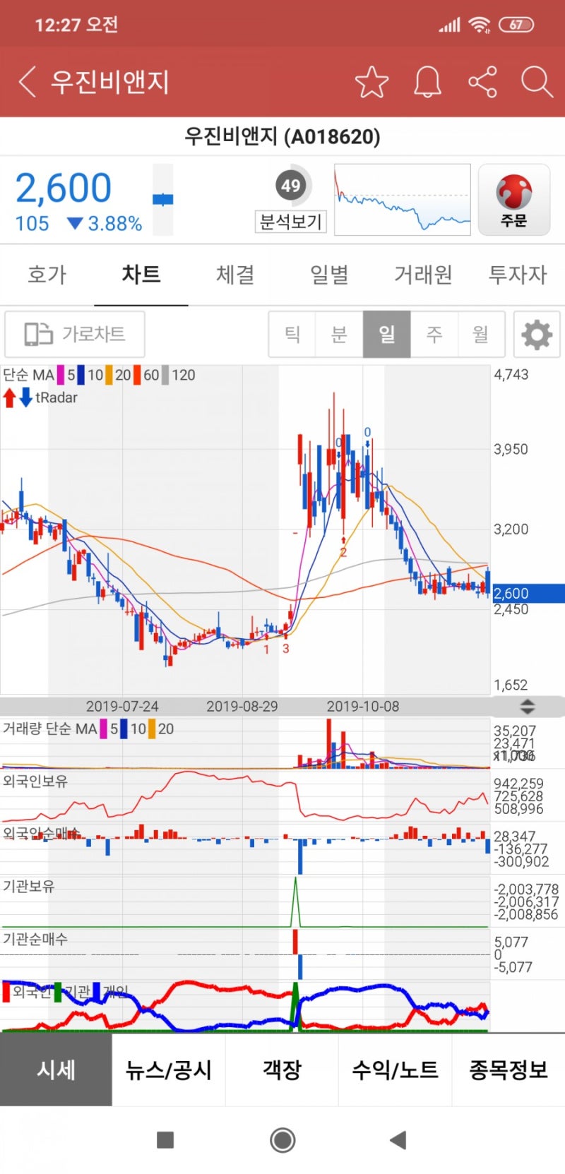 우진비앤지 분석 : 네이버 블로그