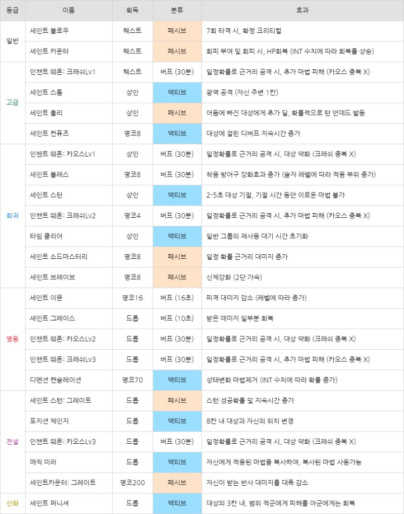 모바일MMORPG추천 리니지M TJ쿠폰으로 레어템 얻고 신성검사 스킬 공략! : 네이버 블로그
