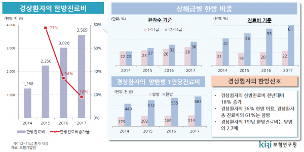 손해율 비상 車보험, 보험료 인상보다 보험금 누수 막는다/“경미사고‧보험사기 등 근본적 문제 해결해야”