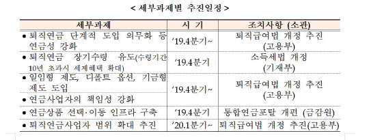 정부의 `퇴직연금 의무화` 첩첩산중…퇴직금 연금수령은 1.9%뿐 정부의 `퇴직연금 의무화` 첩첩산중…퇴직금 연금수령은 1.9%뿐