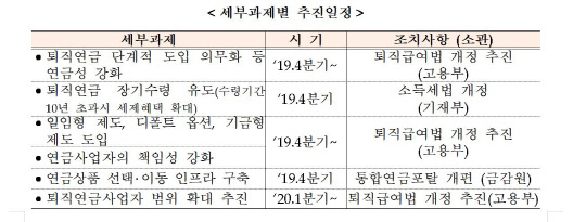 정부의 `퇴직연금 의무화` 첩첩산중…퇴직금 연금수령은 1.9%뿐