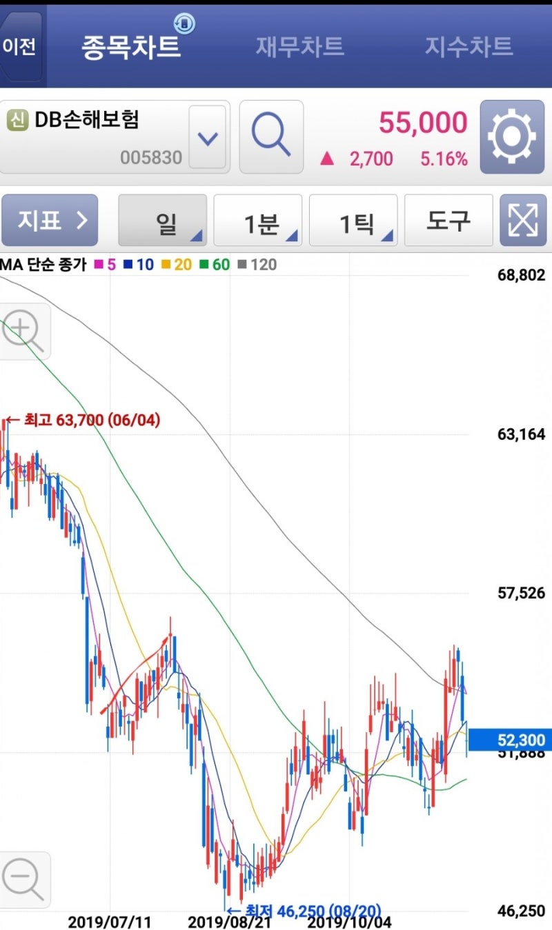 DB손해보험.DB손해보험주식.DB손해보험주가 : 네이버 블로그