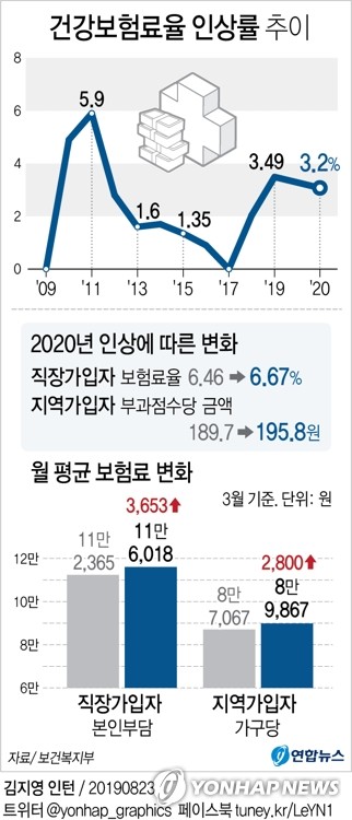 내년 건보료 3.2% 인상…건강보험법 시행령 개정안 입법예고 내년 건보료 3.2% 인상…건강보험법 시행령 개정안 입법예고