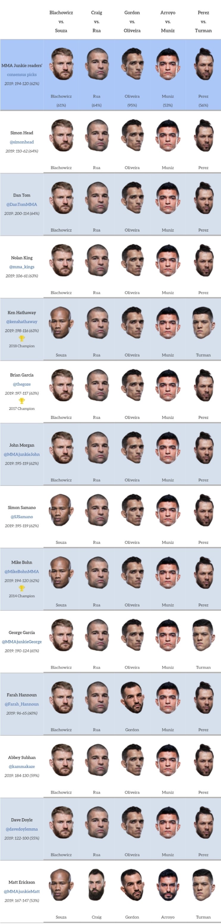 UFC 상 파울루 : 블라코비치 vs 자카레 미디어 예상 및 배당률