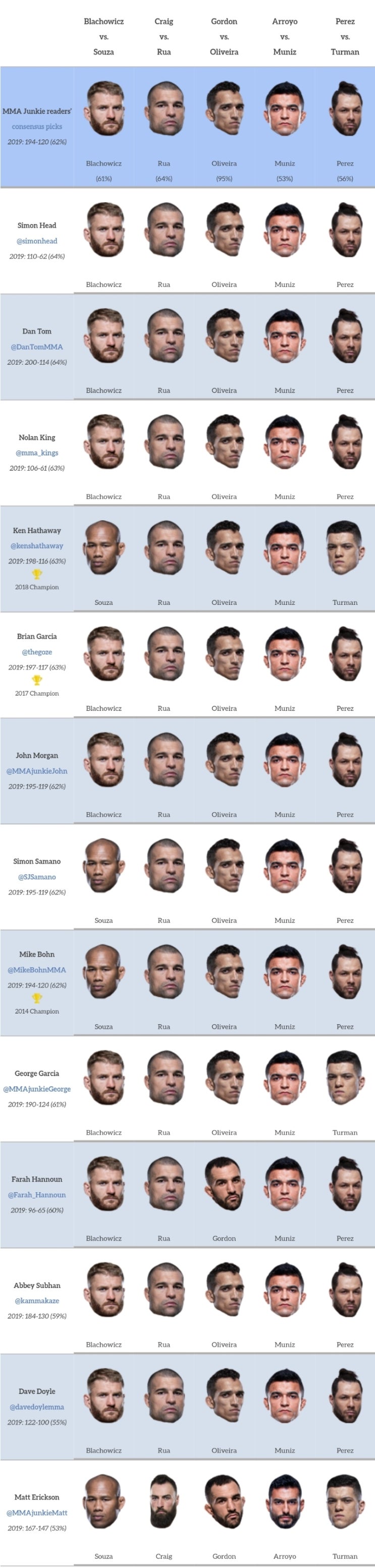 UFC 상 파울루 : 블라코비치 vs 자카레 미디어 예상 및 배당률 UFC 상 파울루 : 블라코비치 vs 자카레 미디어 예상 및 배당률