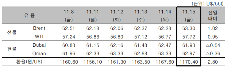 유가 상승, WTI 57.72달러…미중 무역합의 가능성 ↑ - 미 원유 시추기 수 4주 연속 감소 유가 상승, WTI 57.72달러…미중 무역합의 가능성 ↑ - 미 원유 시추기 수 4주 연속 감소