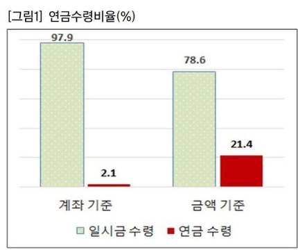 가입자 98%가 일시금 수령, 제구실 못하는 퇴직연금 가입자 98%가 일시금 수령, 제구실 못하는 퇴직연금